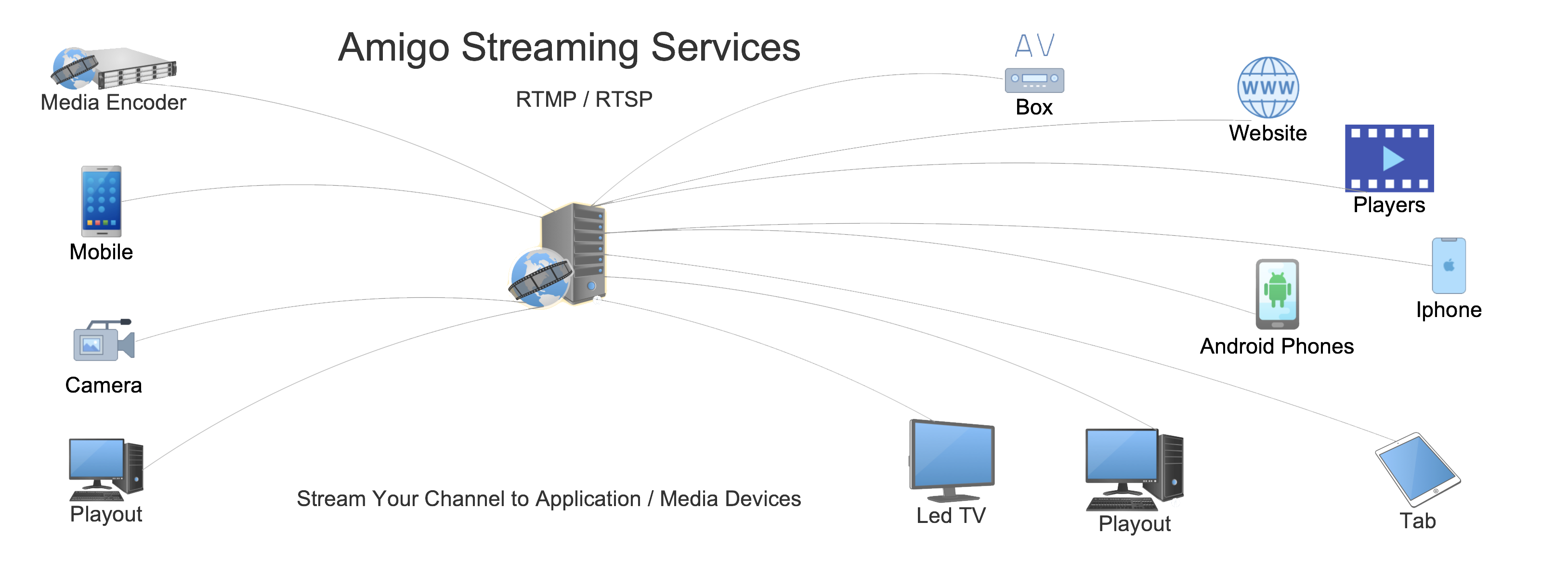 Live Streaming Services